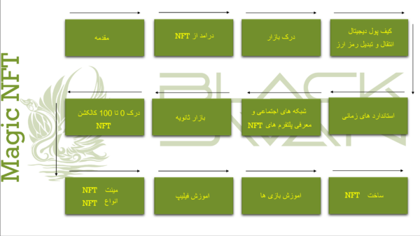 دوره ی Magic NFT - آموزش NFT از مقدماتی تا پیشرفته