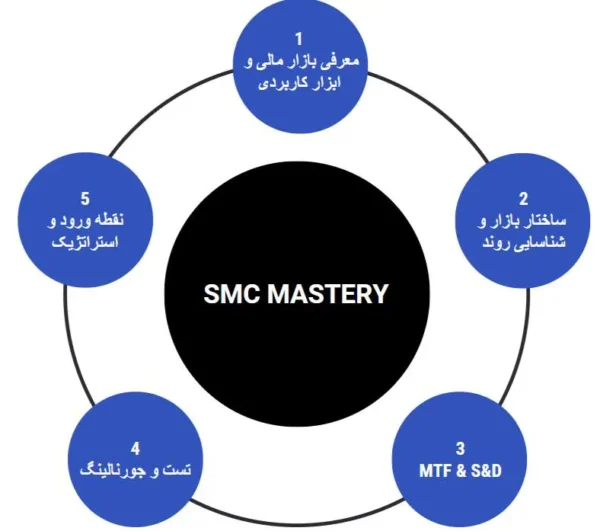 دوره ی آموزشی Smart Money Mastery